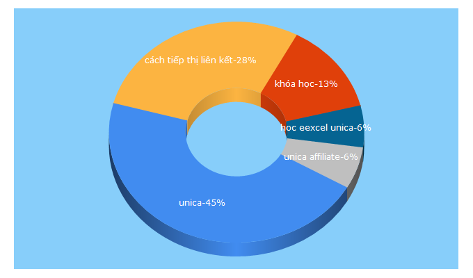 Top 5 Keywords send traffic to unica.vn