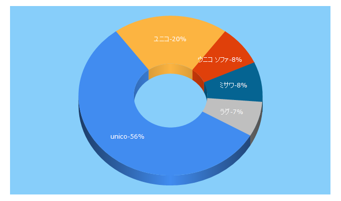 Top 5 Keywords send traffic to unico-fan.co.jp