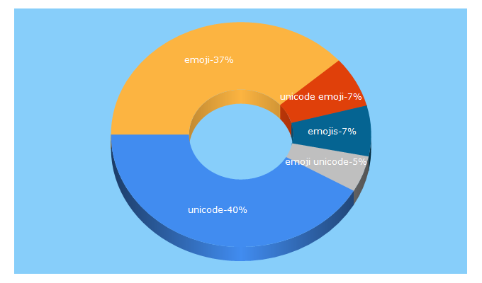 Top 5 Keywords send traffic to unicode.org