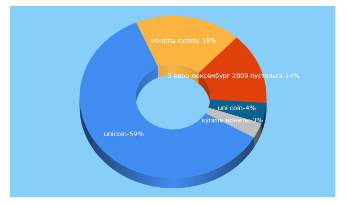 Top 5 Keywords send traffic to unicoin.ru