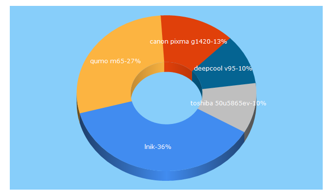 Top 5 Keywords send traffic to unicom.md