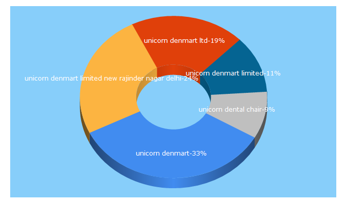 Top 5 Keywords send traffic to unicorndenmart.com