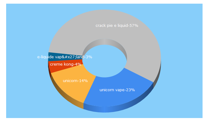 Top 5 Keywords send traffic to unicornvape.com