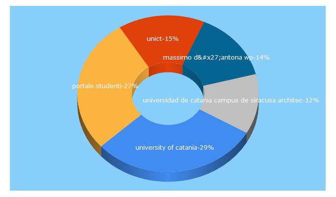 Top 5 Keywords send traffic to unict.it