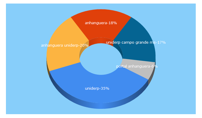 Top 5 Keywords send traffic to uniderp.br