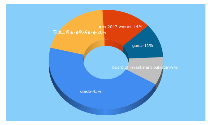 Top 5 Keywords send traffic to unido.or.jp