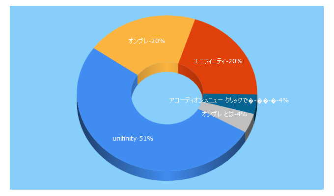 Top 5 Keywords send traffic to unifinity.co.jp