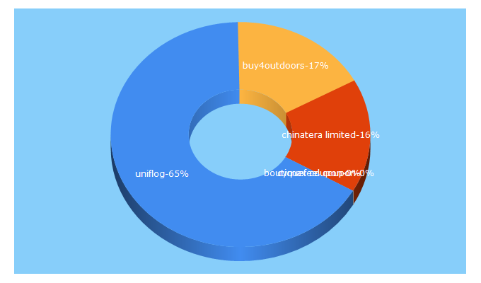 Top 5 Keywords send traffic to uniflog.com