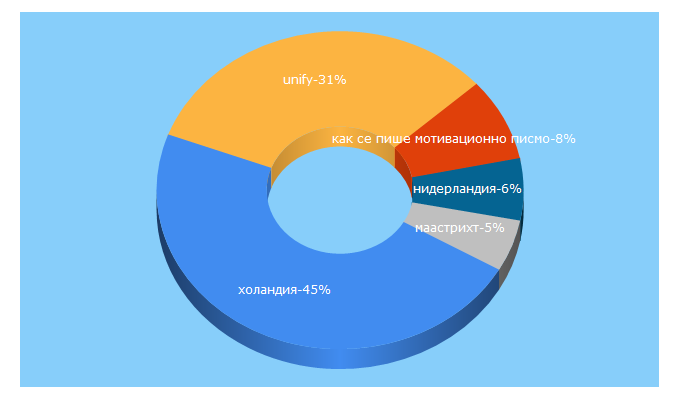 Top 5 Keywords send traffic to unify.bg