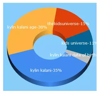 Top 5 Keywords send traffic to unikidsproduction.com