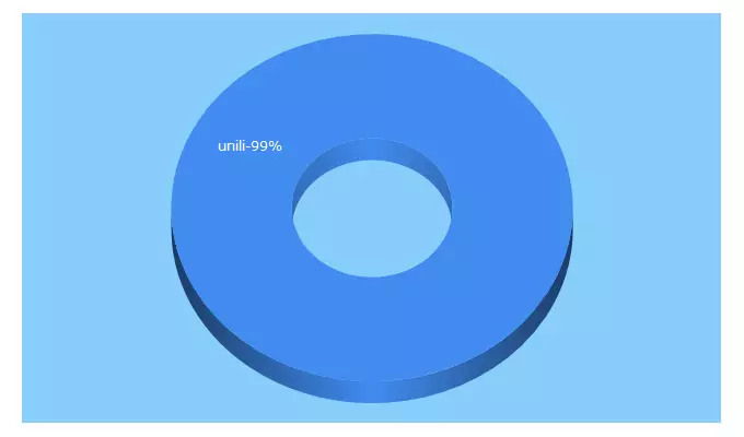 Top 5 Keywords send traffic to unilica.com