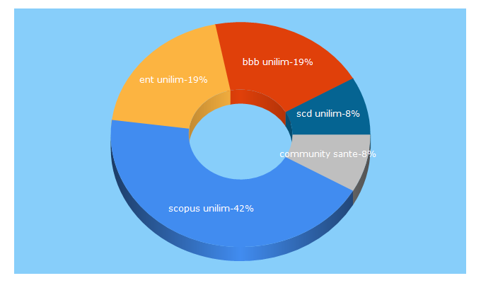 Top 5 Keywords send traffic to unilim.fr