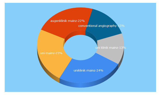 Top 5 Keywords send traffic to unimedizin-mainz.de