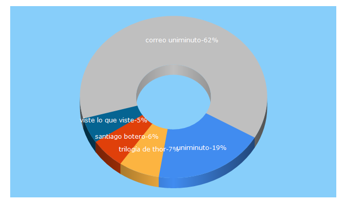 Top 5 Keywords send traffic to uniminutoradio.com.co