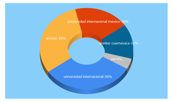 Top 5 Keywords send traffic to uninter.edu.mx