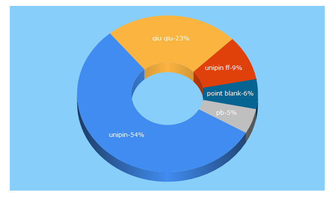 Top 5 Keywords send traffic to unipin.com