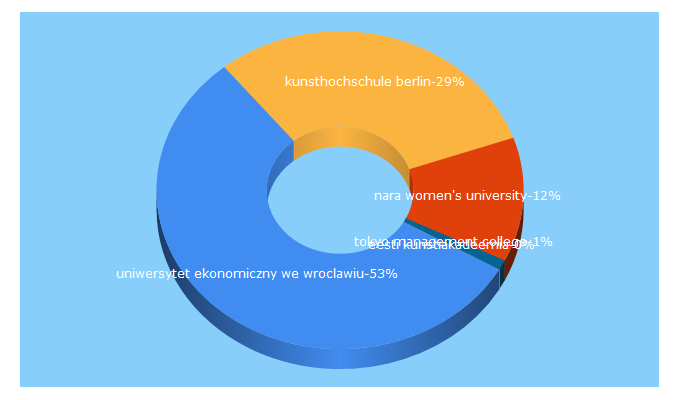 Top 5 Keywords send traffic to unipupil.com