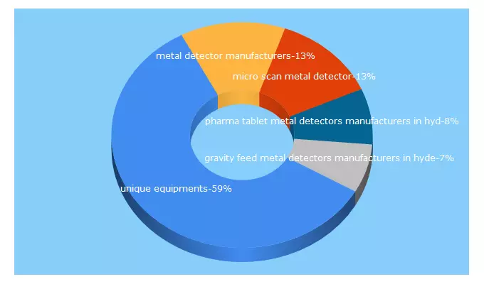 Top 5 Keywords send traffic to uniqueequipments.com