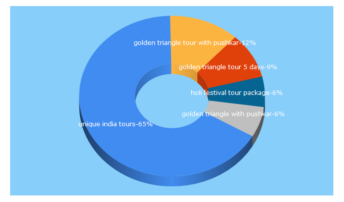 Top 5 Keywords send traffic to uniqueindiatours.com