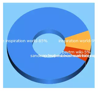 Top 5 Keywords send traffic to uniqueinspirationworld.com