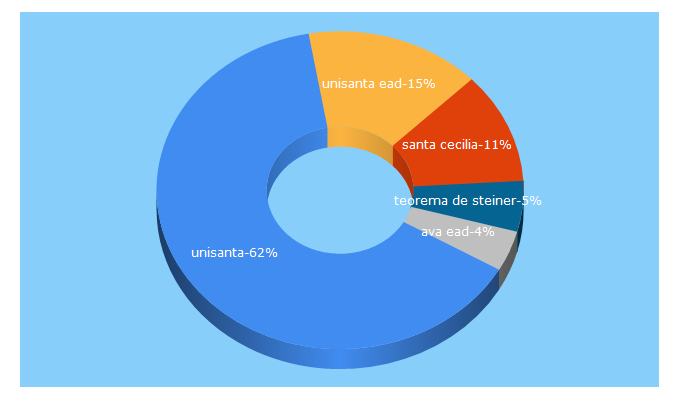 Top 5 Keywords send traffic to unisanta.br