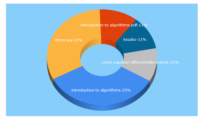 Top 5 Keywords send traffic to unisciel.fr