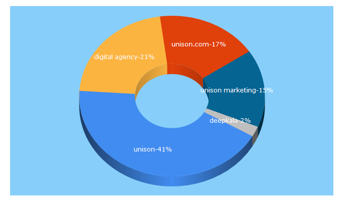 Top 5 Keywords send traffic to unisoncom.com