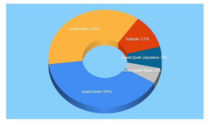 Top 5 Keywords send traffic to unistream.ru