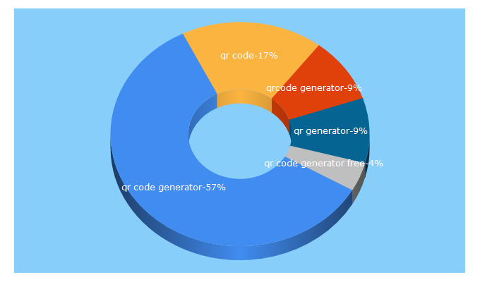 Top 5 Keywords send traffic to unitag.io