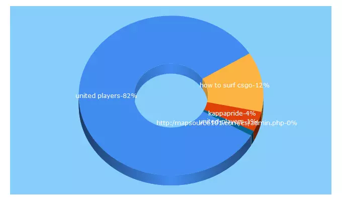 Top 5 Keywords send traffic to united-players.com