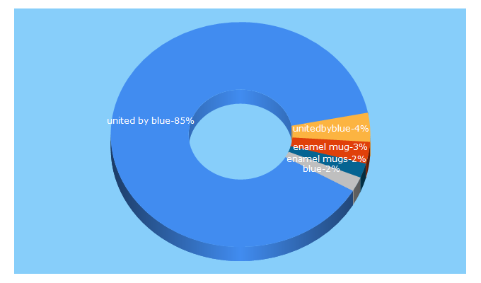 Top 5 Keywords send traffic to unitedbyblue.com