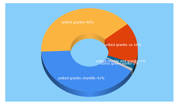 Top 5 Keywords send traffic to unitedgranite.us