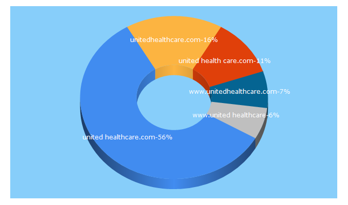 Top 5 Keywords send traffic to unitedhealthcare.com