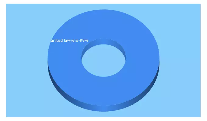 Top 5 Keywords send traffic to unitedlawyersfirm.com