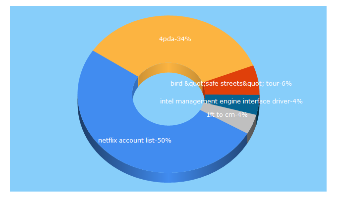 Top 5 Keywords send traffic to unitedmedsshop.com