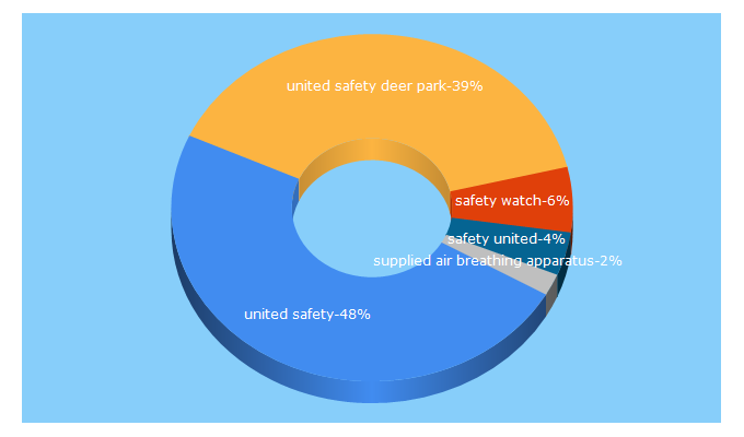 Top 5 Keywords send traffic to unitedsafety.net