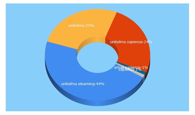 Top 5 Keywords send traffic to unitelmasapienza.it