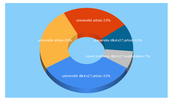 Top 5 Keywords send traffic to univ-artois.fr