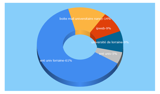 Top 5 Keywords send traffic to univ-lorraine.fr