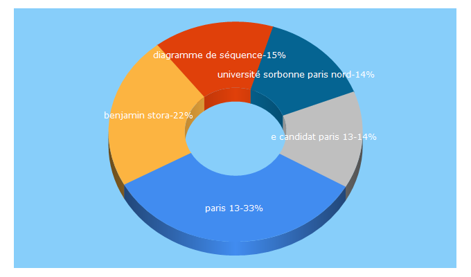 Top 5 Keywords send traffic to univ-paris13.fr
