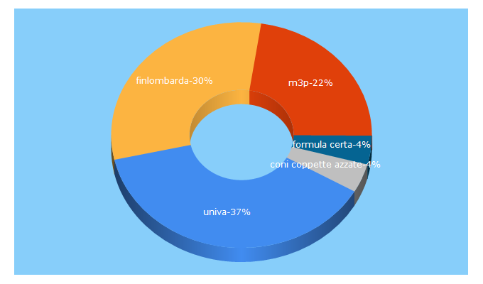 Top 5 Keywords send traffic to univa.va.it