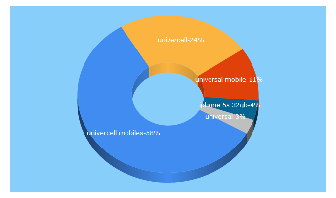 Top 5 Keywords send traffic to univercell.in