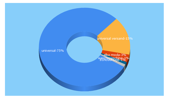 Top 5 Keywords send traffic to universal.at