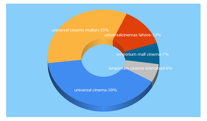 Top 5 Keywords send traffic to universalcinemas.com