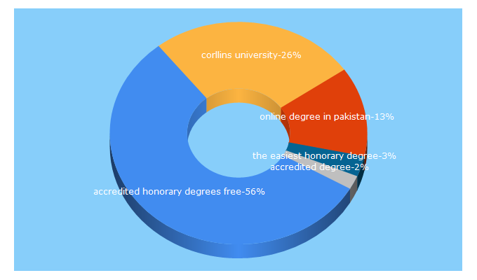 Top 5 Keywords send traffic to universaldegrees.com