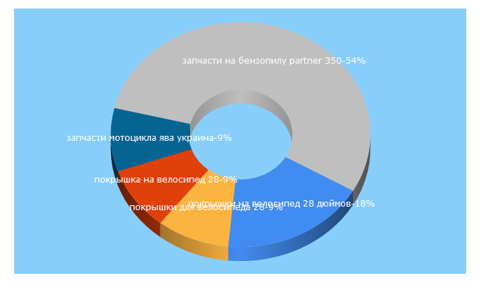 Top 5 Keywords send traffic to universalmoto.org.ua