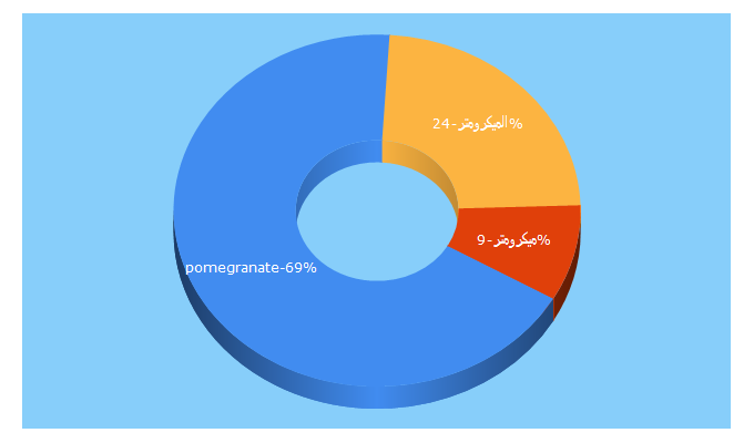 Top 5 Keywords send traffic to universalmotorsbook.com