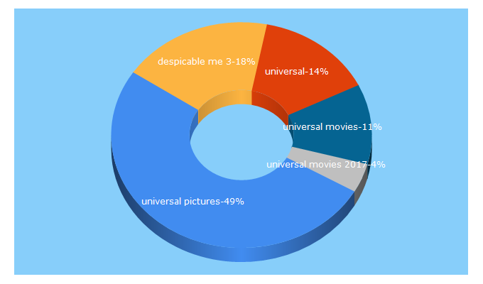 Top 5 Keywords send traffic to universalpictures.com