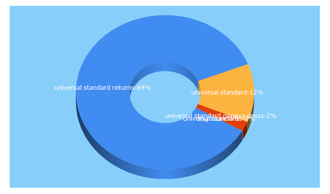 Top 5 Keywords send traffic to universalstandard.net