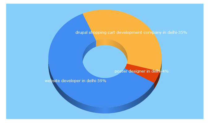 Top 5 Keywords send traffic to universalwebdeveloper.com